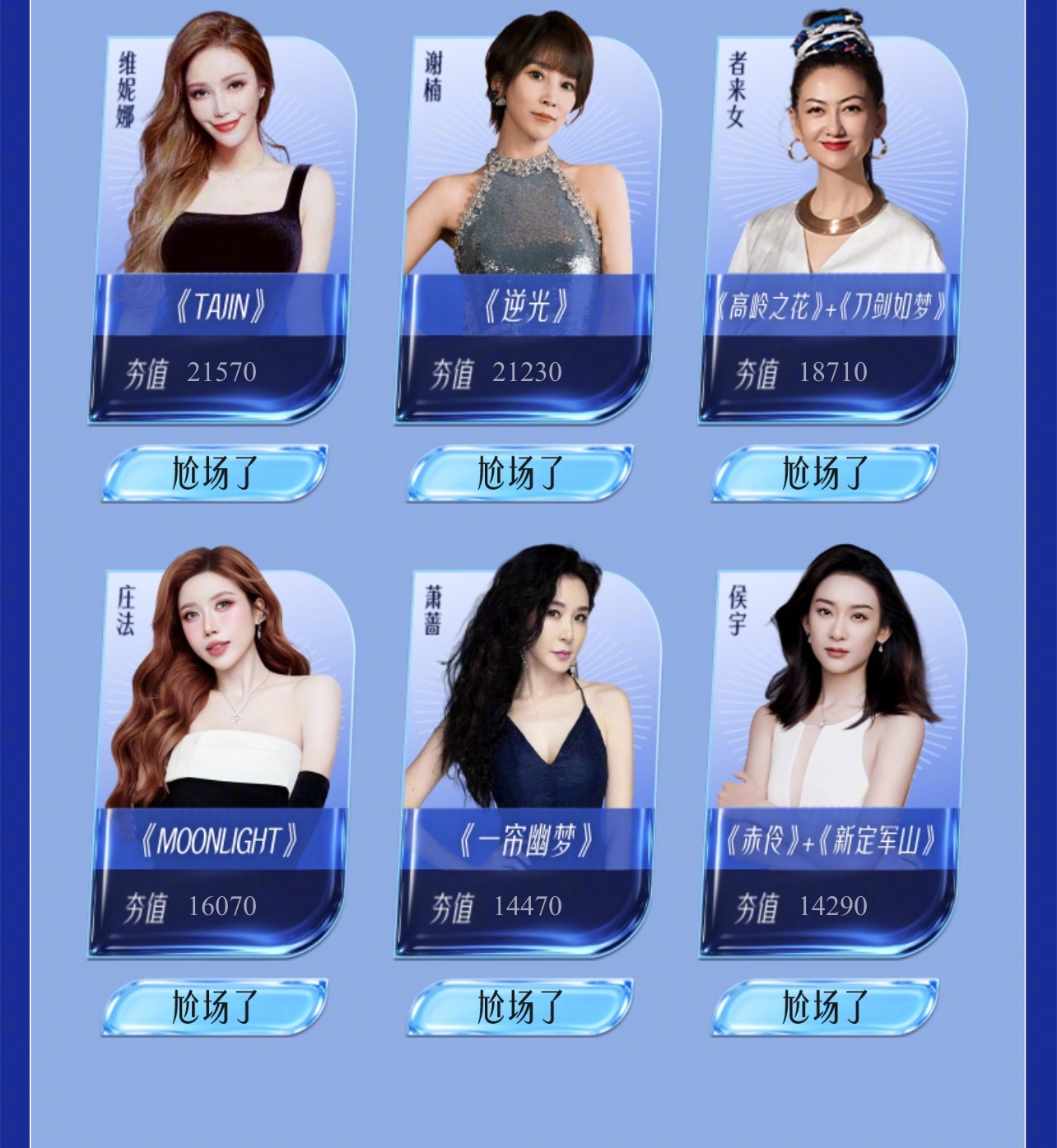 乘风2026最新人气投票排名夯爆了第一名：曾沛慈第二名：徐梦洁第三名：陈瑶第四名