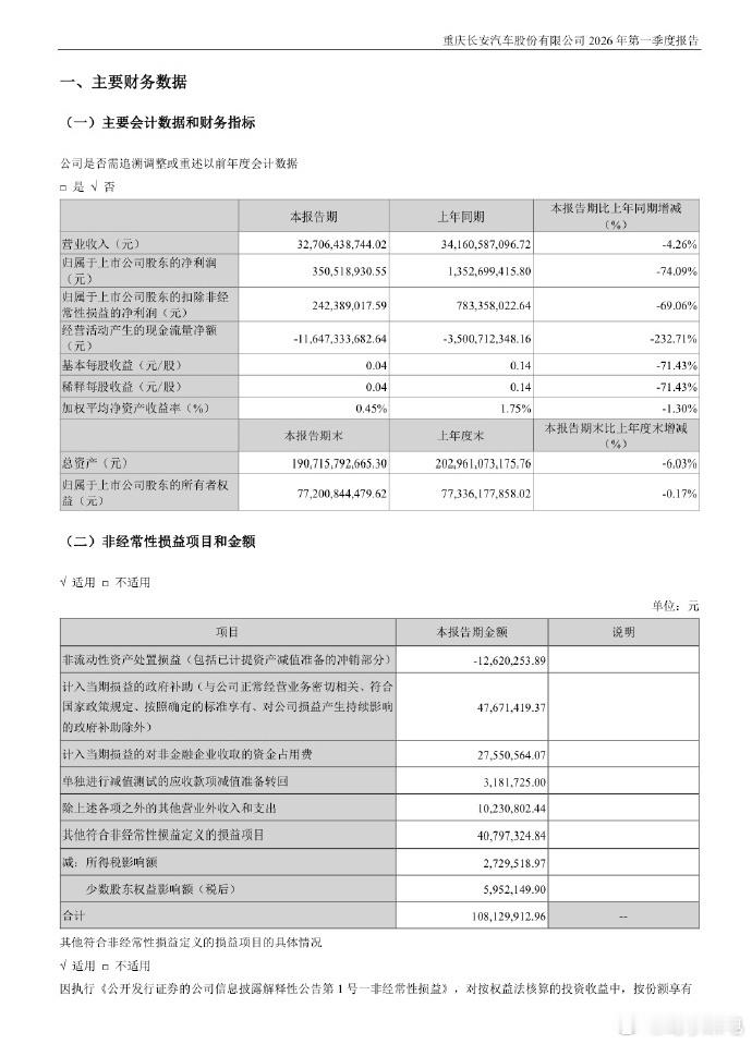长安汽车一季度净利同比降74%成绩单出炉，压力尽显！长安汽车一季度财报数据曝光，