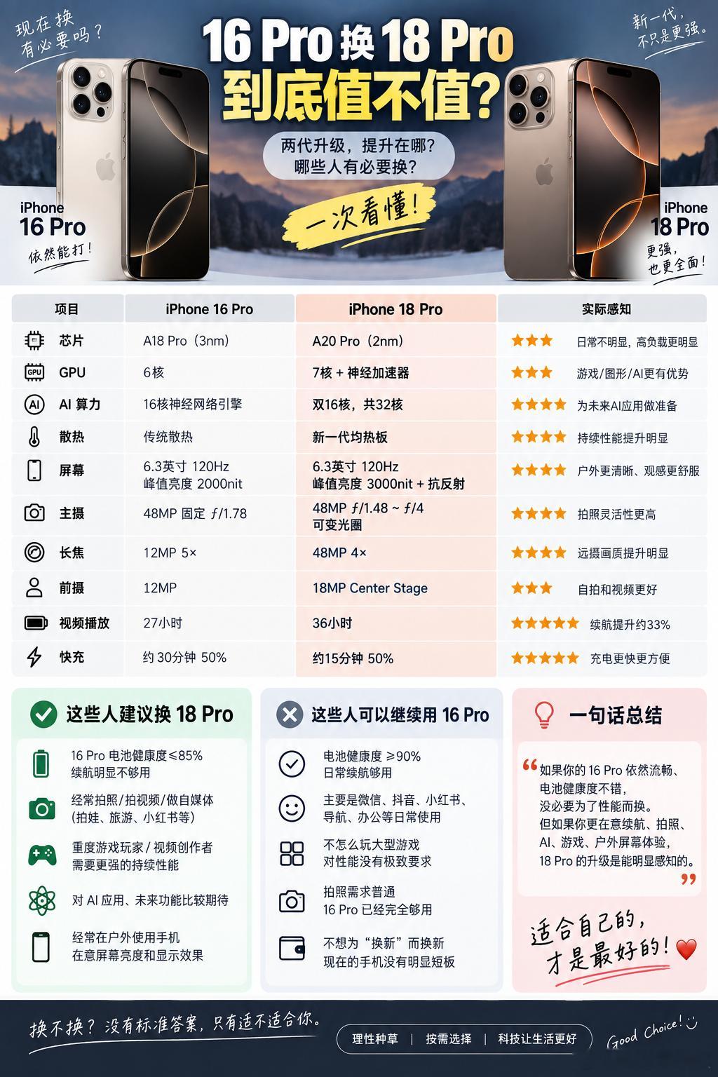 iPhone16Pro换18Pro，有必要吗？📱如果你现在手里是16Pro，看到18Pro有点心动