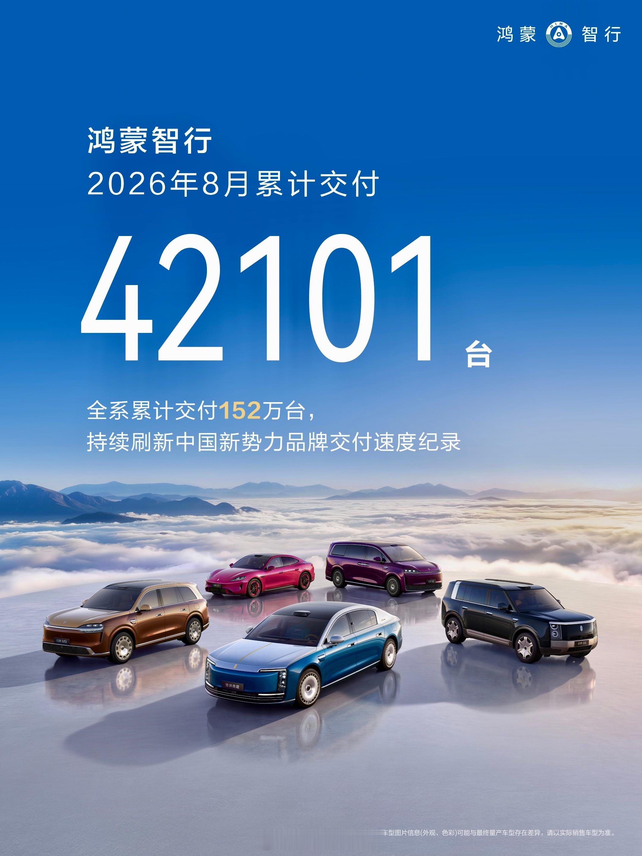 鸿蒙智行8月交付数据出炉，全系交出42101台的成绩。虽然单月有所波动，但年内