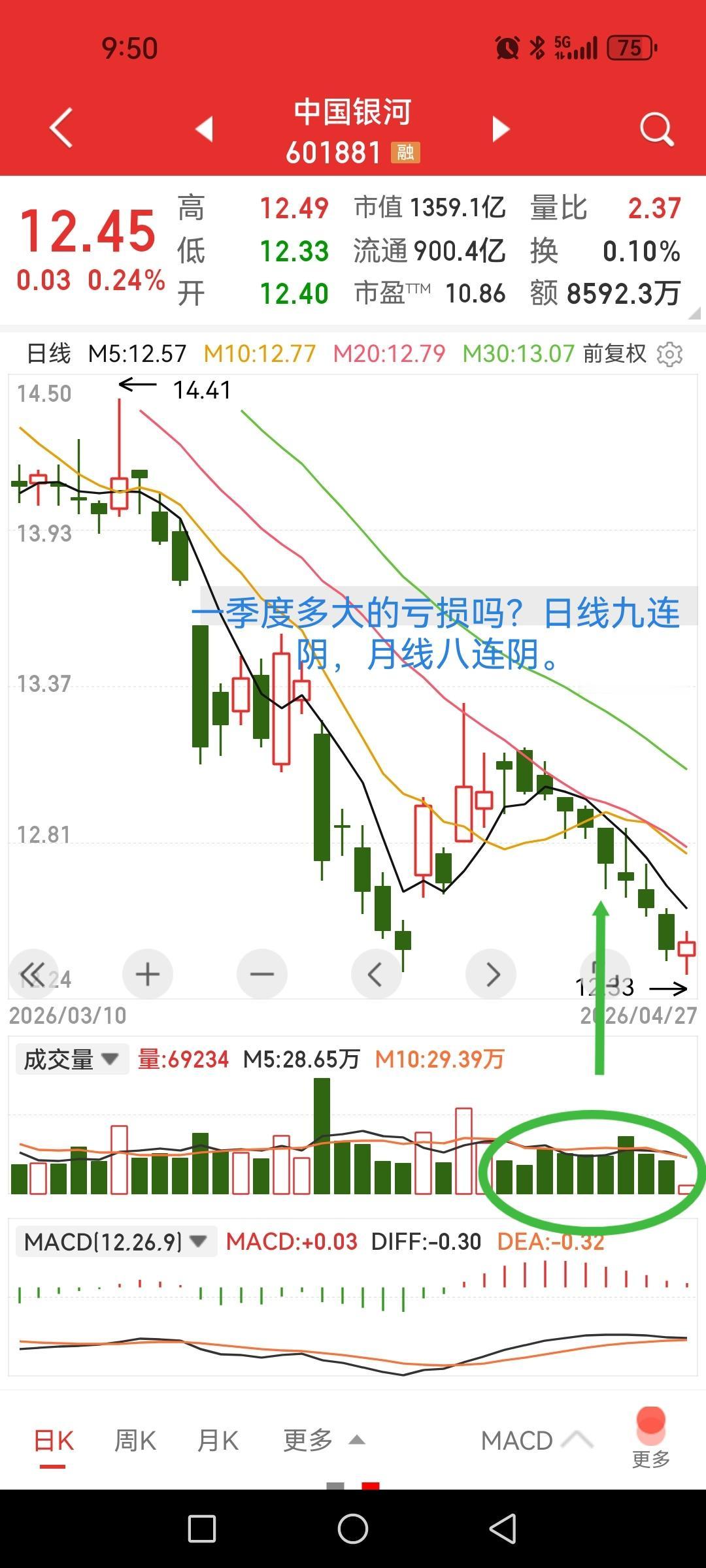 中国银河，看走了眼啊，日线九阴白骨爪，月线已经八连阴，内部出了问题吗？去年四