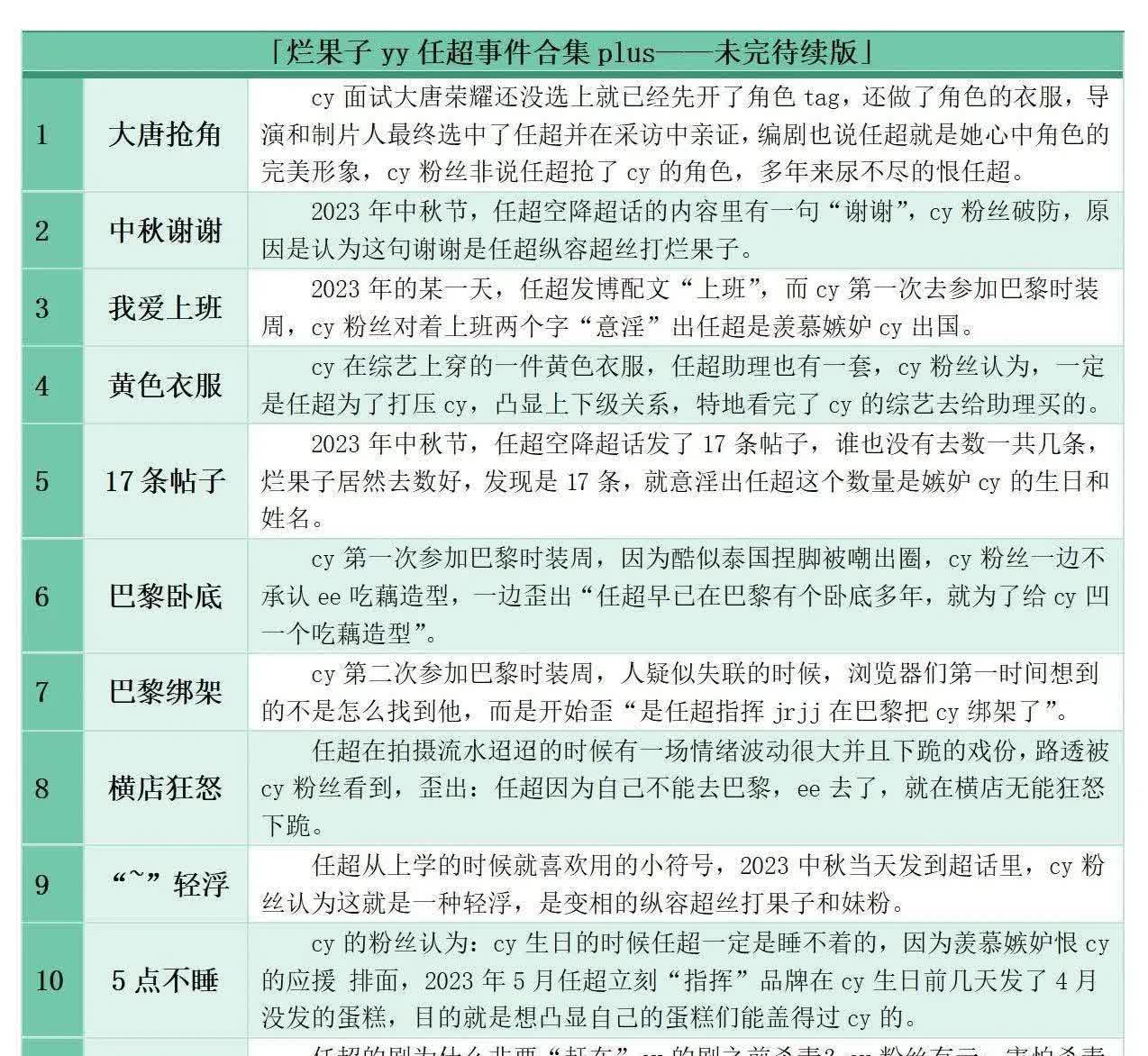 无意中刷到太子粉丝两年前对任嘉伦的yy语录，真的挺好笑的，之前她们就靠yy任嘉伦