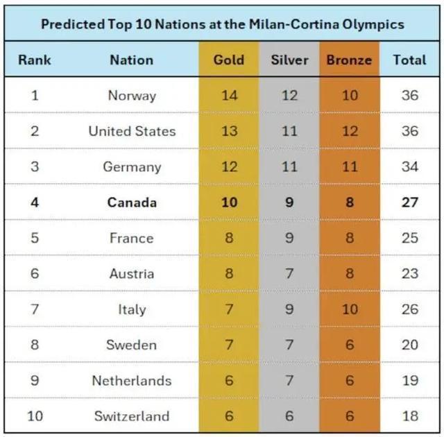 米兰冬奥会奖牌榜，外媒预测中国队进不到前十。这个榜里面第十名都有6金，那么看起看