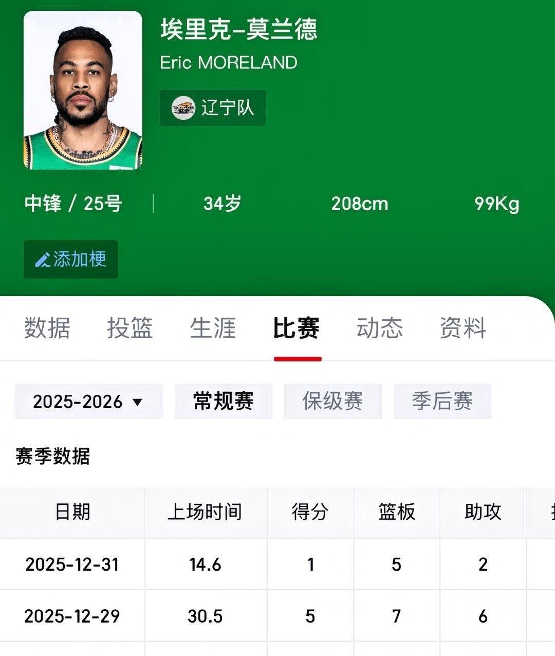 莫兰德，等不到赵继伟数据寒碜！四场比赛，场均2分7篮板，这是外援的数据有点寒碜