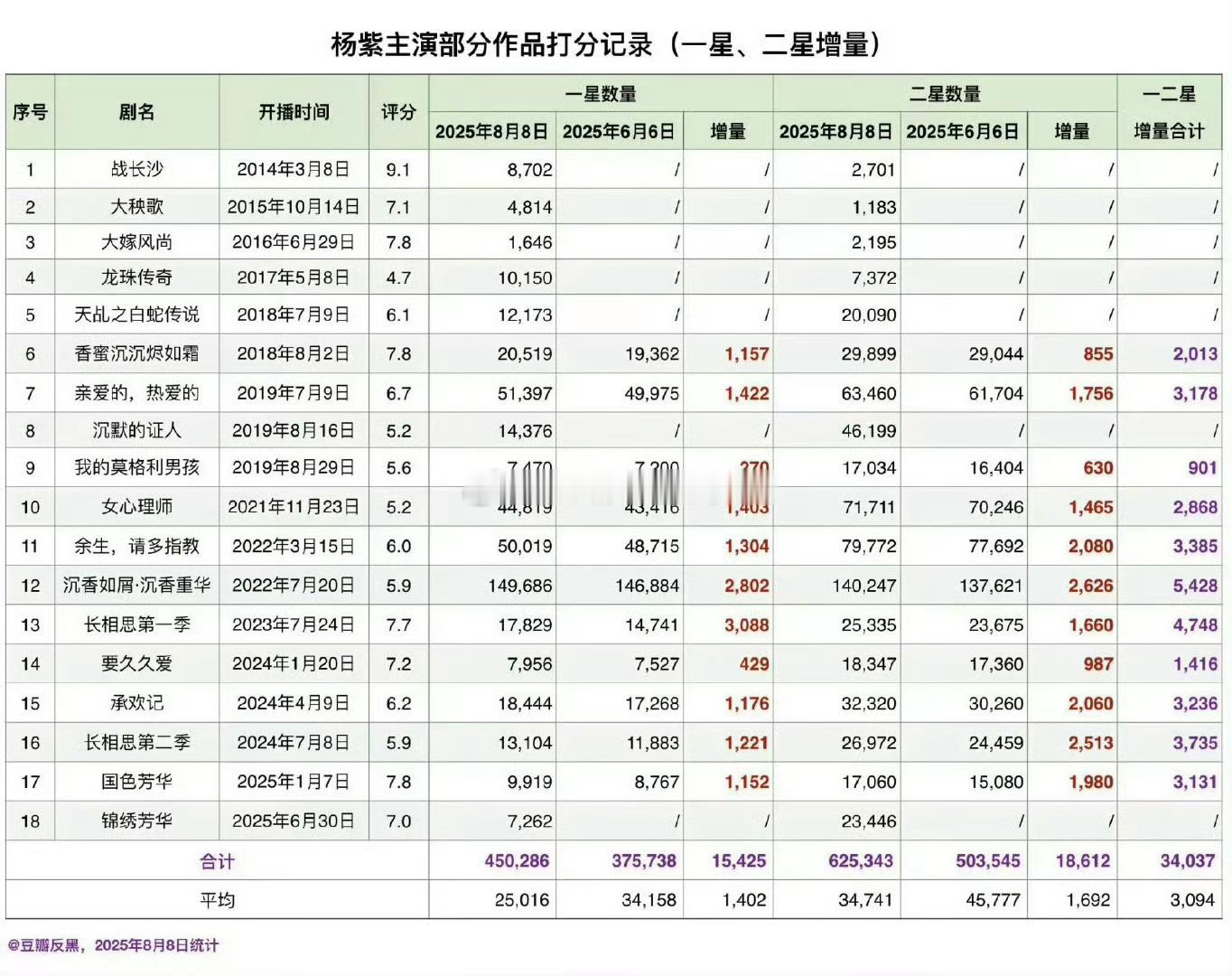 杨紫的剧好多都被打了一星，这是谁在搞事？​​​