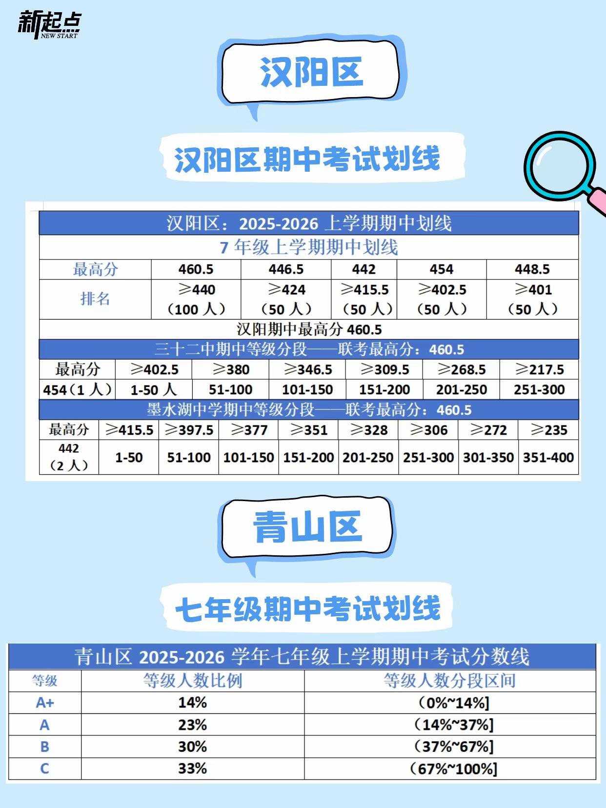 最新！武汉汉阳、黄陂、洪山等区期中划线出炉！更新！武汉汉阳、黄陂、洪山、青山、