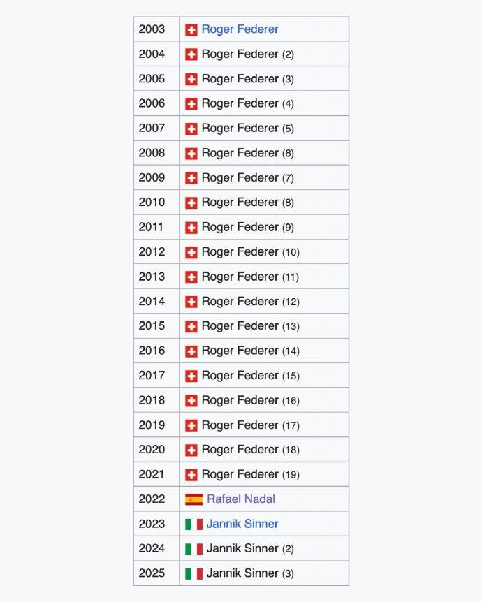 费德勒19年人气神话锁死！辛纳三连庄，穆塞蒂当选意最佳引全网懵圈老球迷刷到