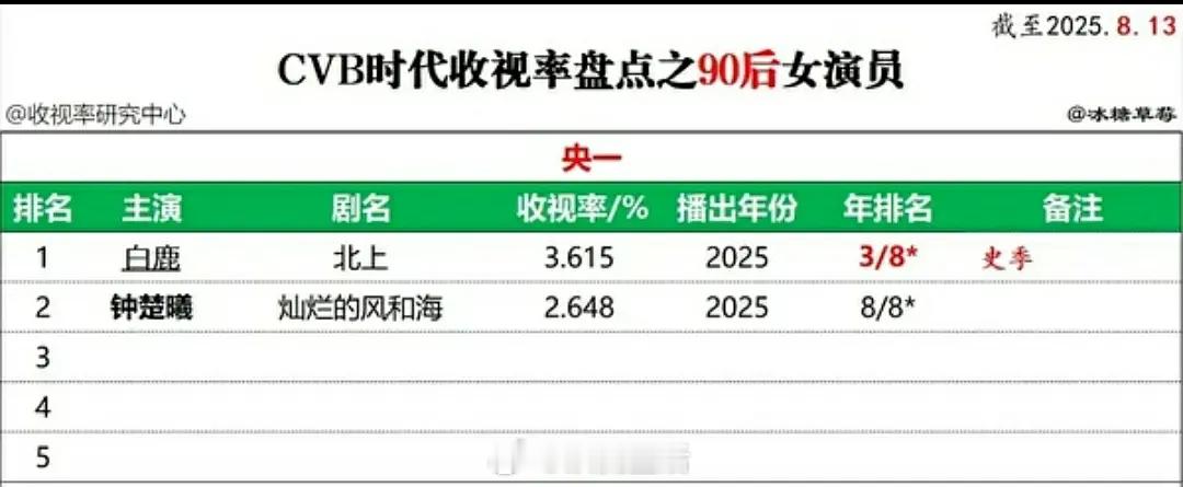 粉丝投稿白鹿实绩很拿得出手​​​