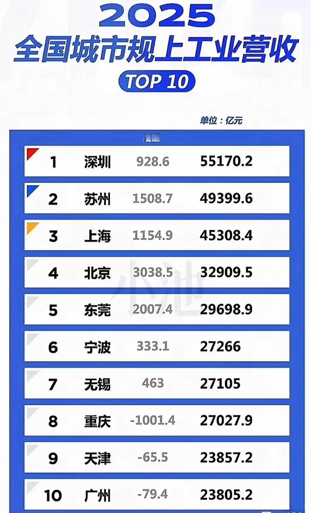 东莞规上营收29698亿、重庆是27027亿，东莞比重庆多出2600亿左右。而东