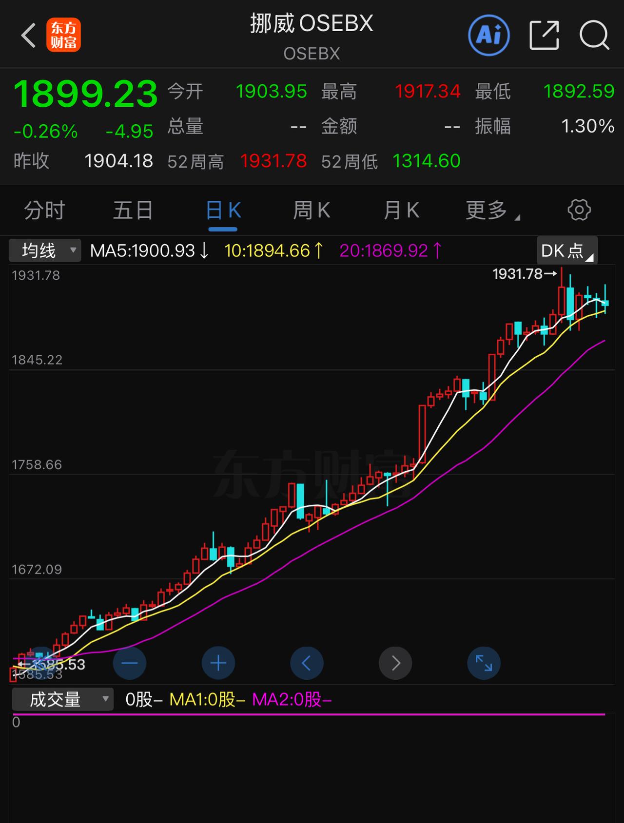 好奇心驱使，点开挪威股指看了一下。哇，坐在油桶上的国家就是不一样。全球范围内
