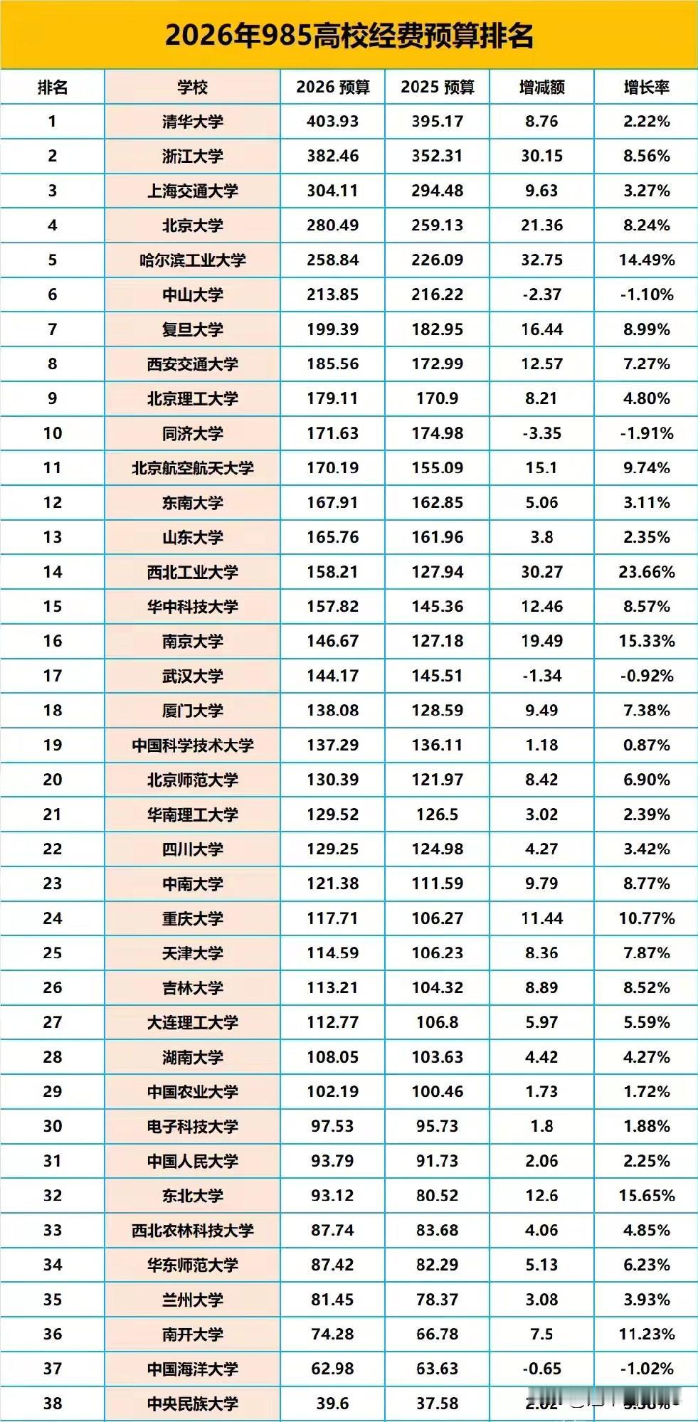 浙大“超越”清华指日可待，浙大确实呈现明确的追赶趋势。1.当前差距：绝对值