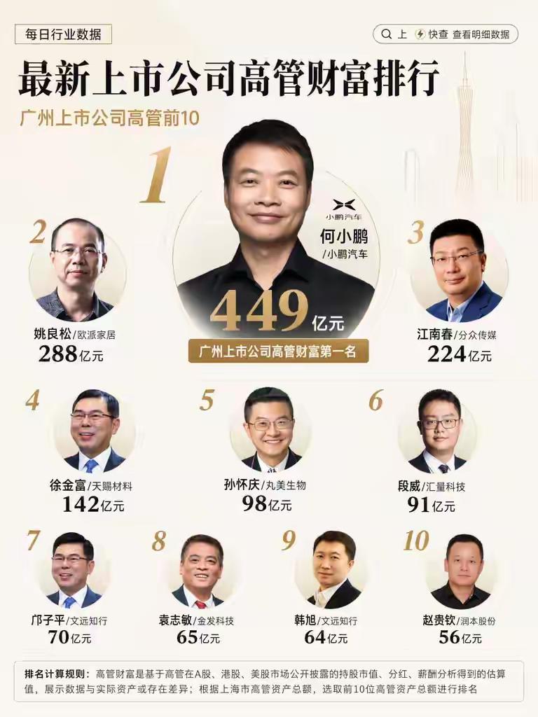 广州上市公司高管财富TOP10出炉，何小鹏449亿登顶！广州上市公司高管财
