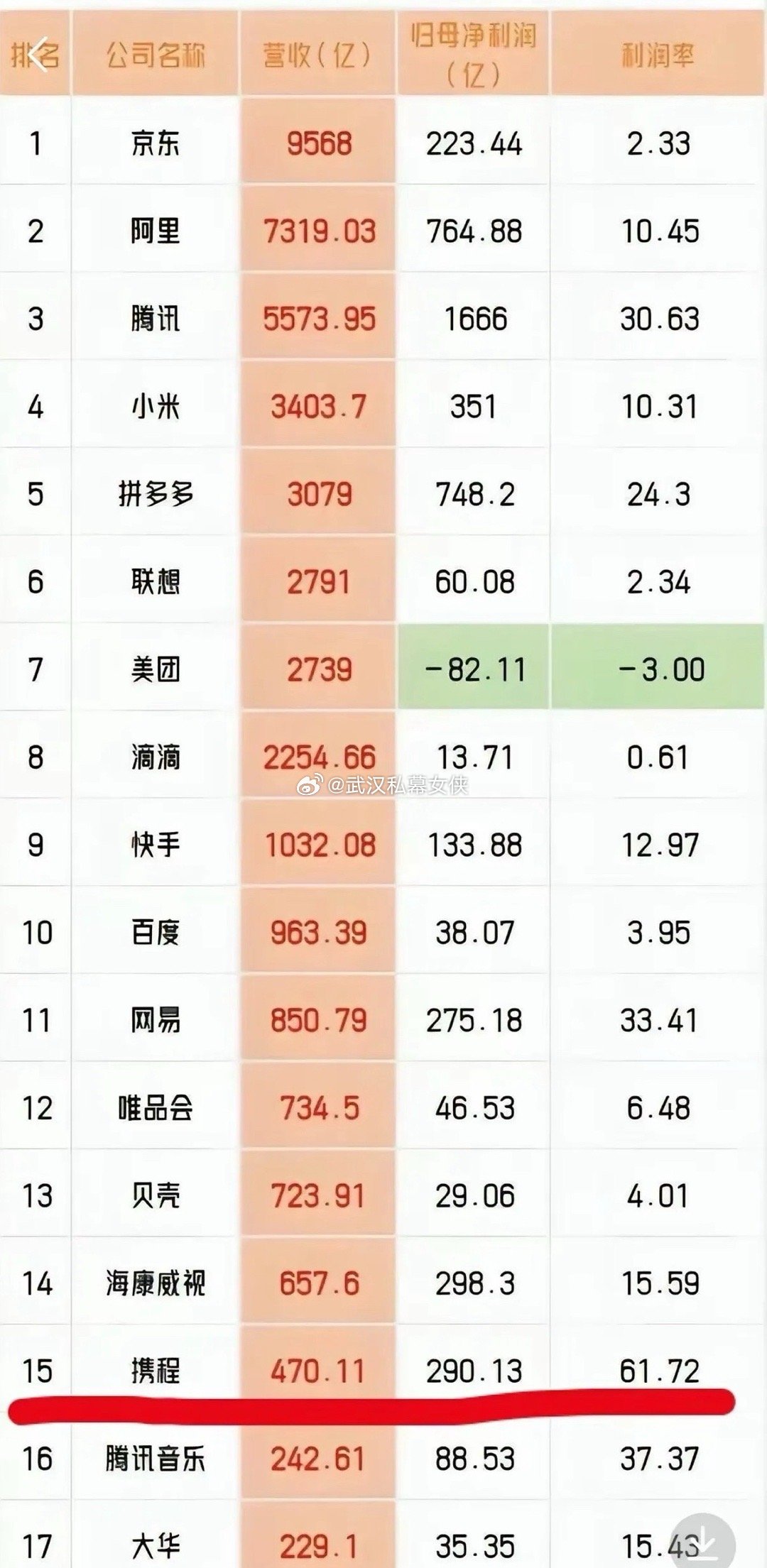 携程的经营模式绝对是“闷声挣大钱”，老板梁建章本身就是上海复旦少年班毕业的天才，