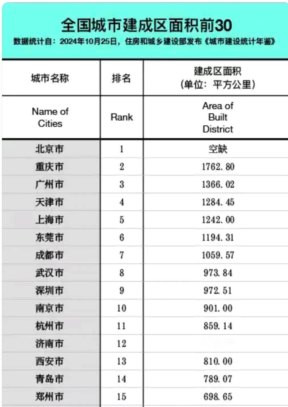 真没想到重庆的建成区面积仅次于北京能排在全国第2名。由此不难看出统计建城区的时候