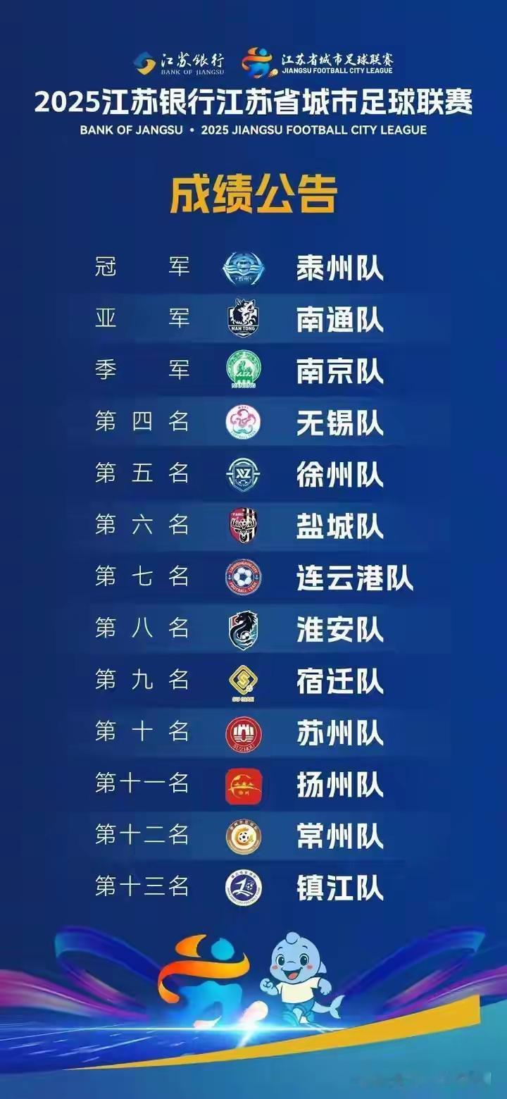 热热闹闹的2025苏超终于圆满落下帷幕，有意思的是：一、从头到尾