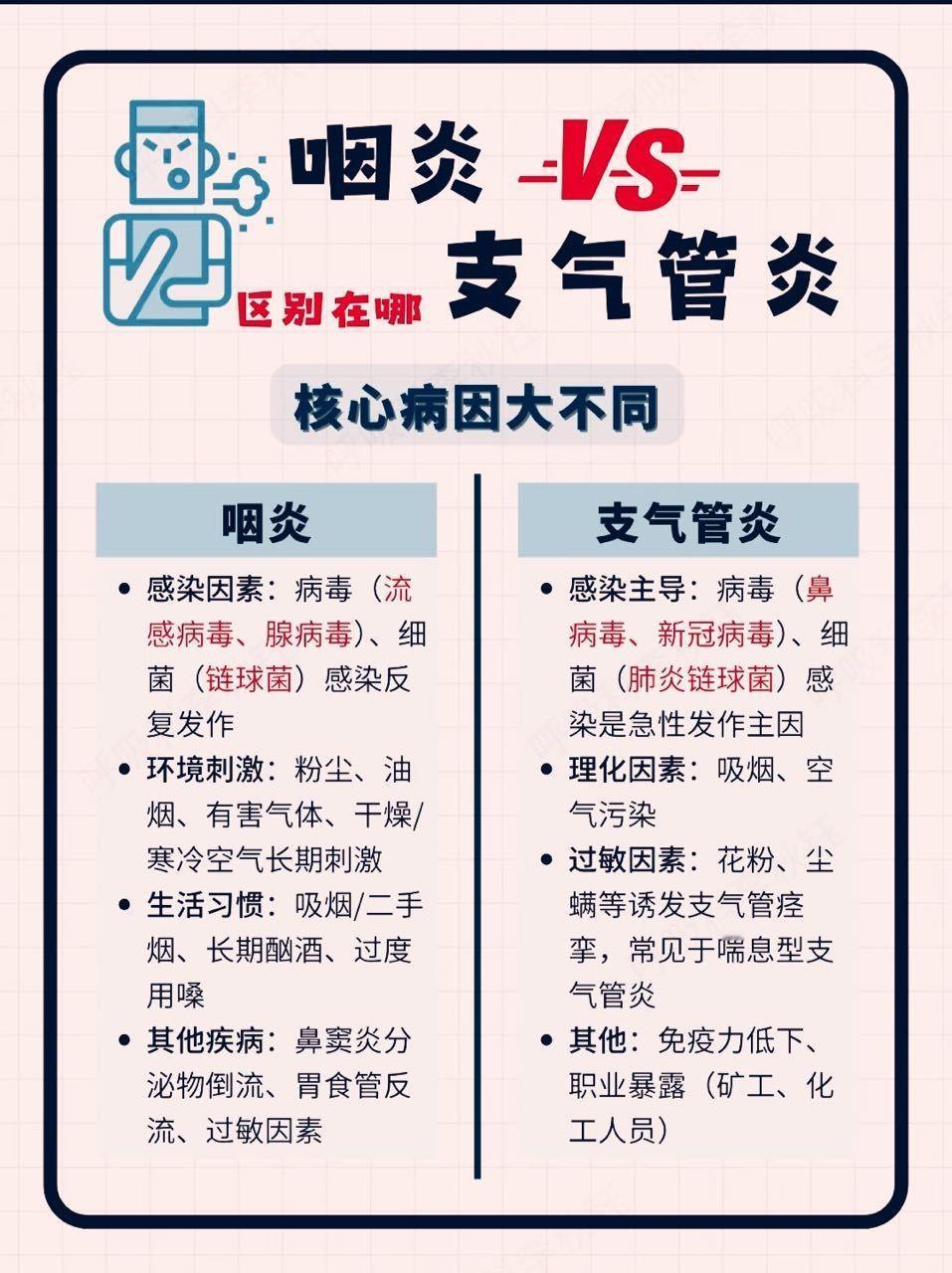咽炎VS支气管炎医学科普​​​
