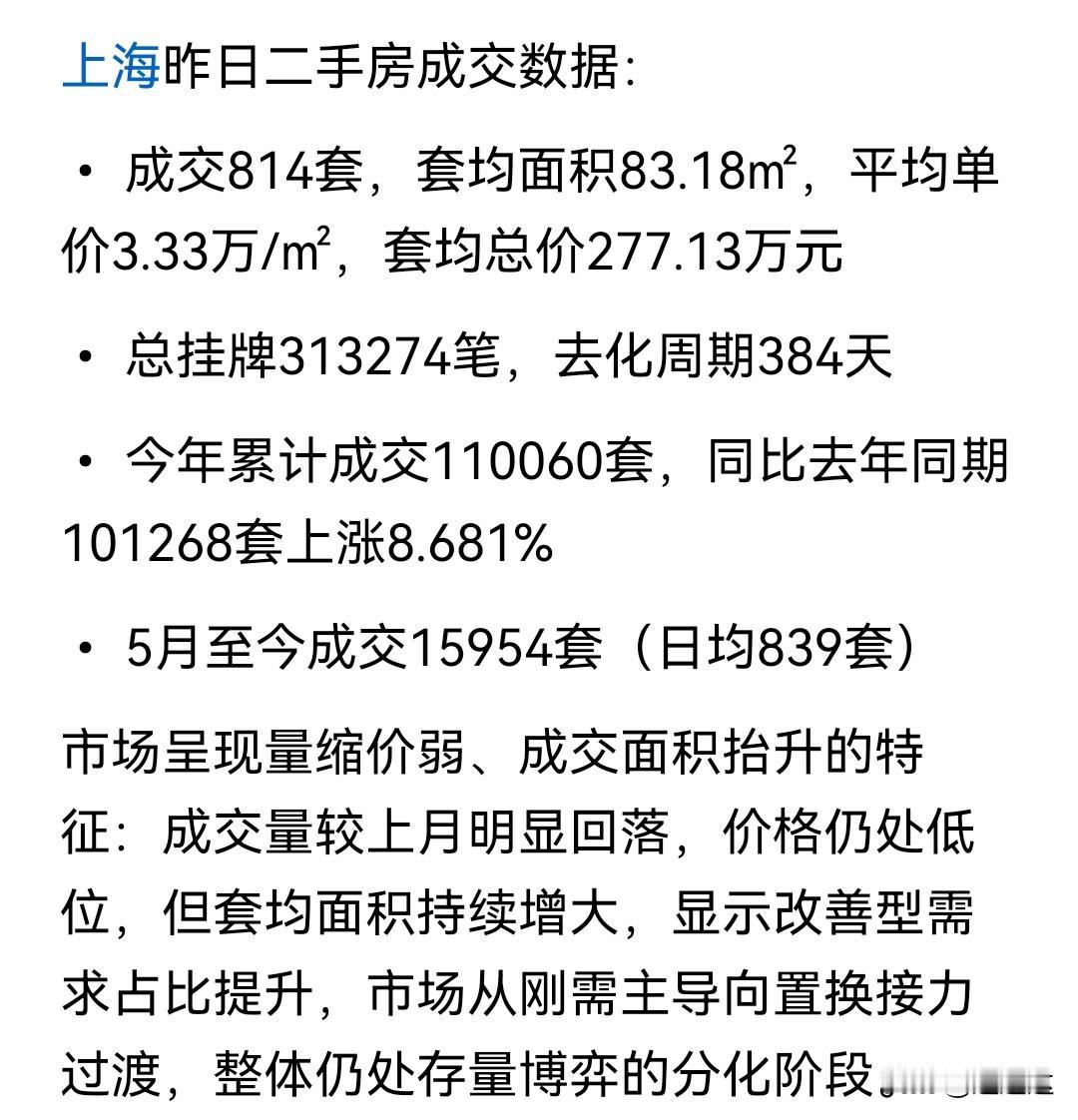 上海二手房成交降温速度太快，直线下降，同比去年略有上升，但成交质量远不如去年，平