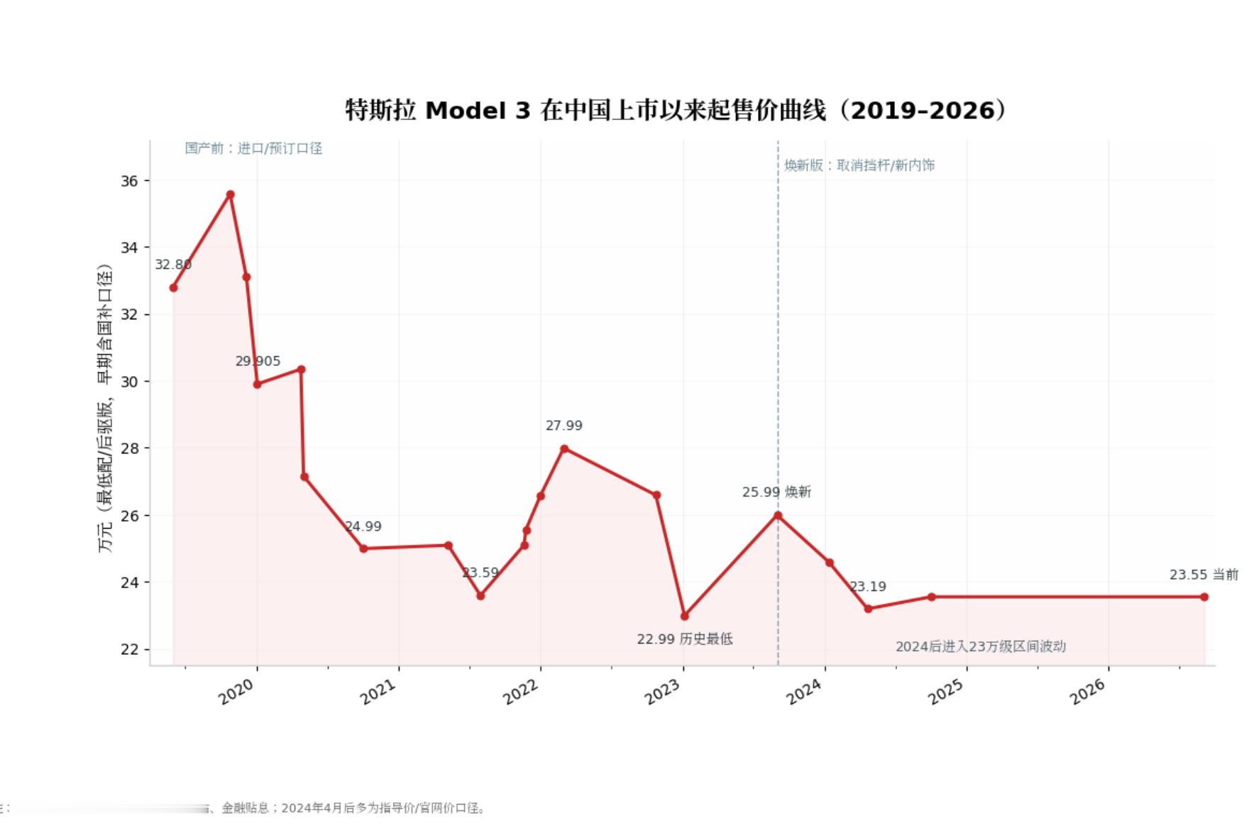 特斯拉降价特斯拉只有一个3P，让我觉得操控和电控很棒，其他SUV车款普通3，国