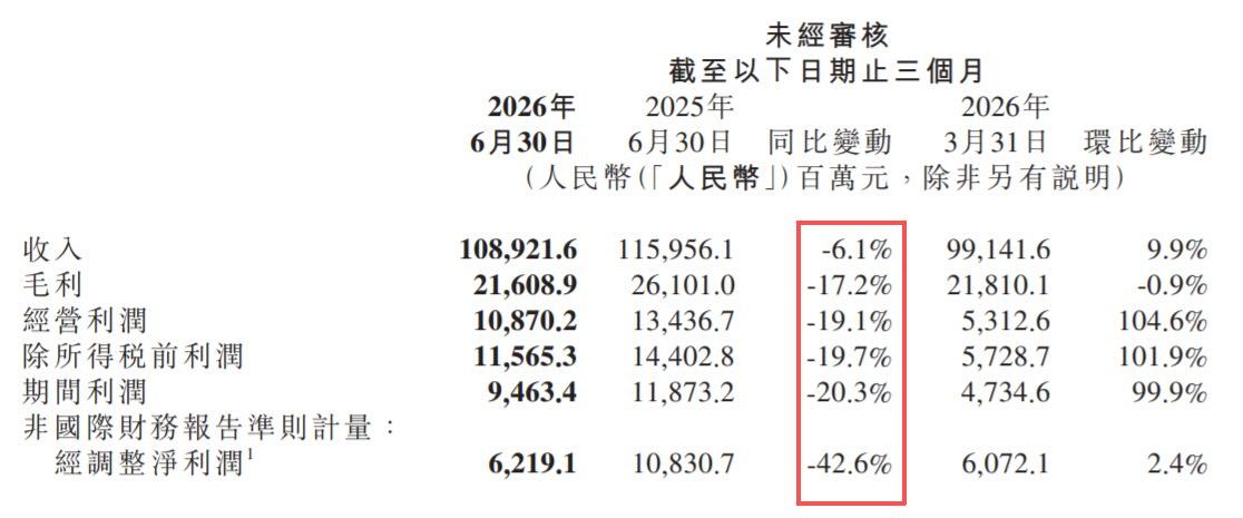 小米最强的时代可能已经过去了二季度财报发出来都没人敢解读[捂脸哭][捂脸哭]营收1089亿，少了6.