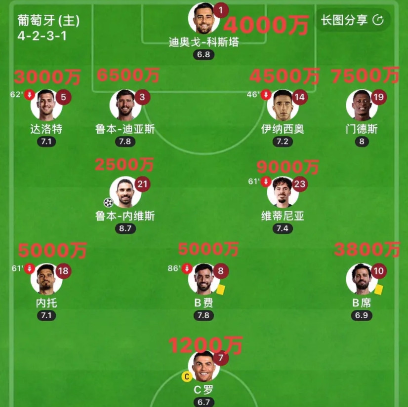 葡萄牙超豪华阵容！！！门将科斯塔效力于波尔图，身价高达4000万欧，是当今足