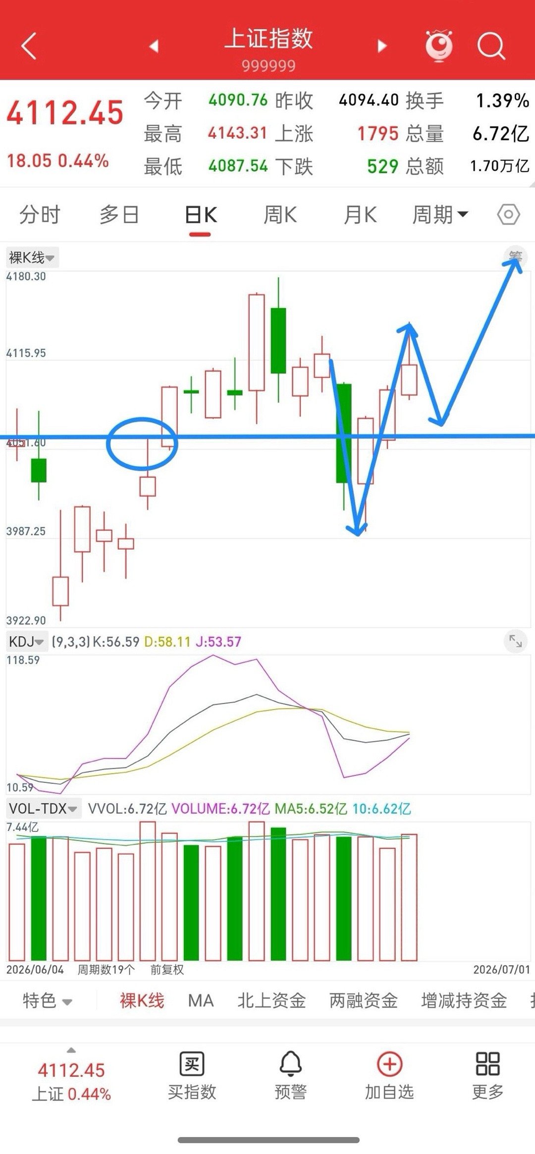 昨晚美股全线下跌，富时A50股指直线拉升，今日A股走势会如何？先说观点，大盘只要