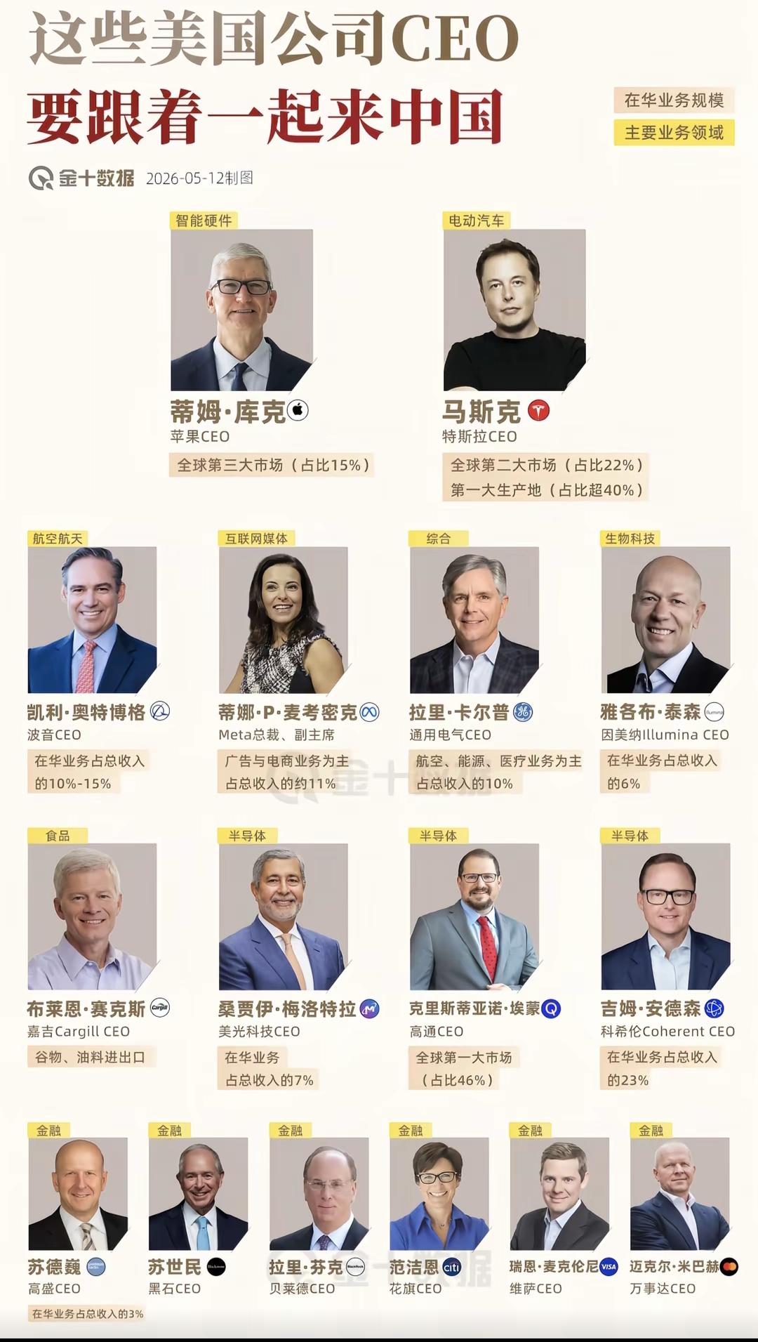 这些美国公司CEO要跟着一起来中国！