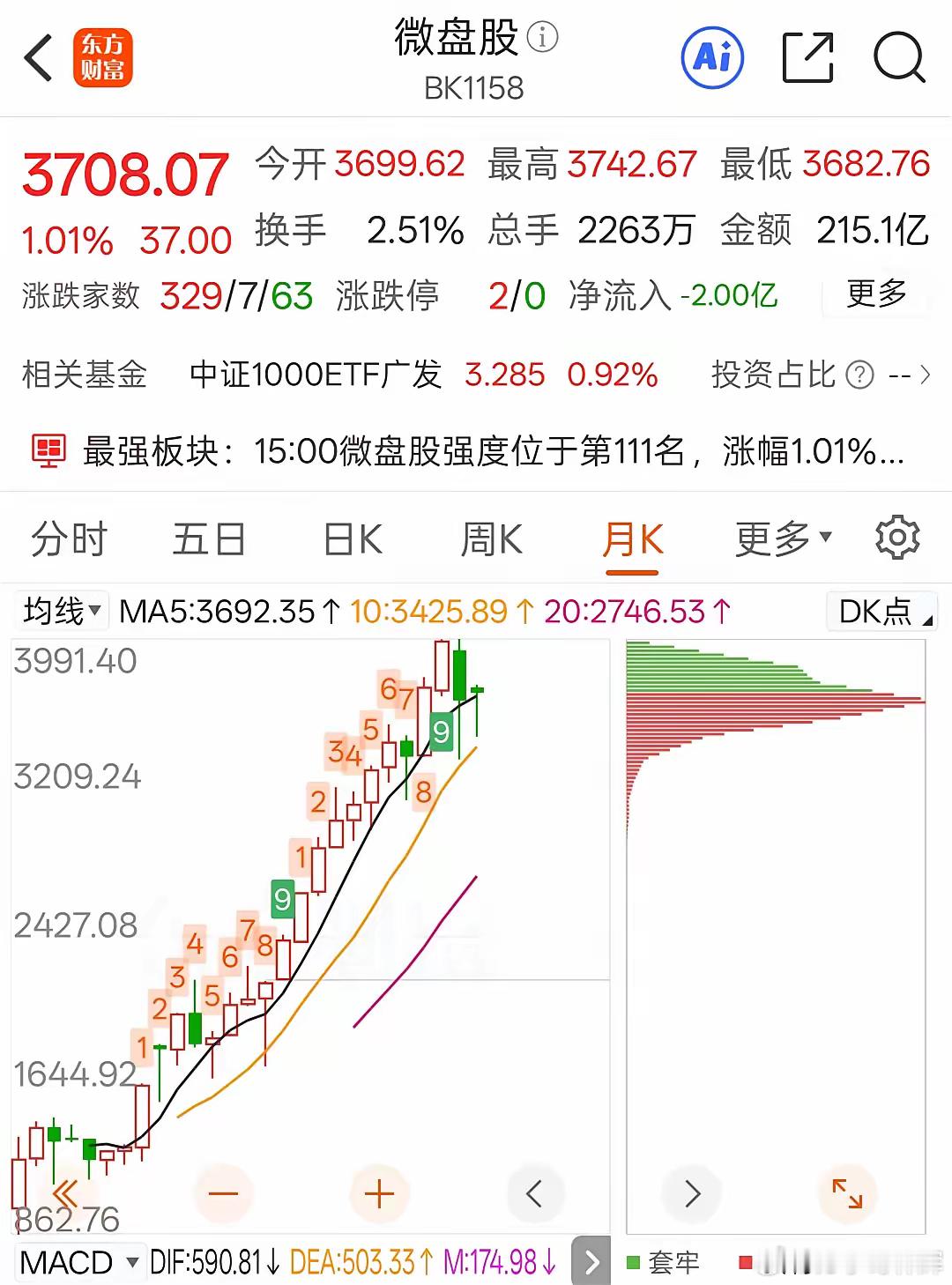 散户不愿意承认的事实:80%的个股都在1万点以上的位置。经常看到散户说，指数4