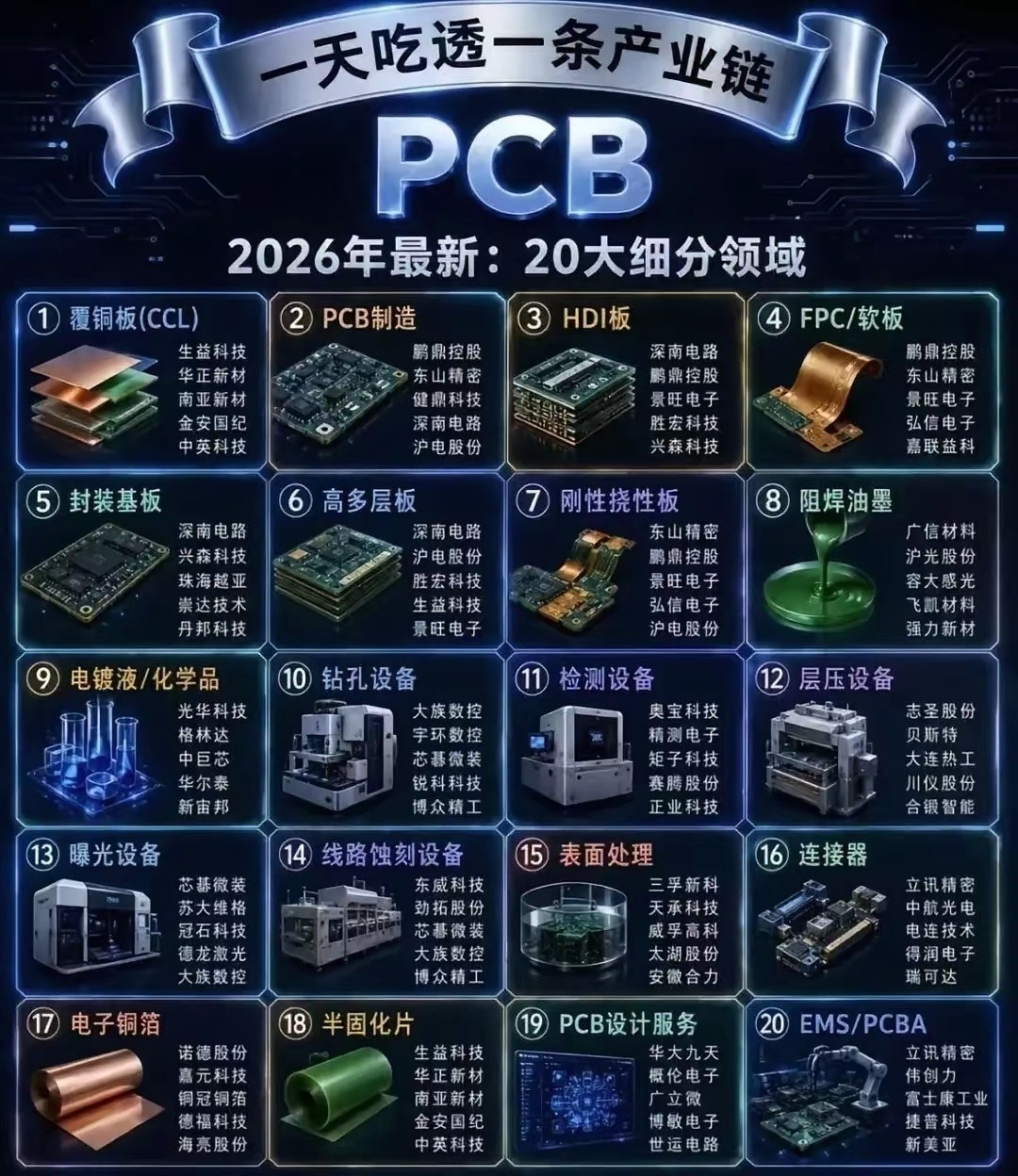 PCB产业20大细分领域。高端MLCC产能消耗极大+壁垒极高，对粉料和设备都有极