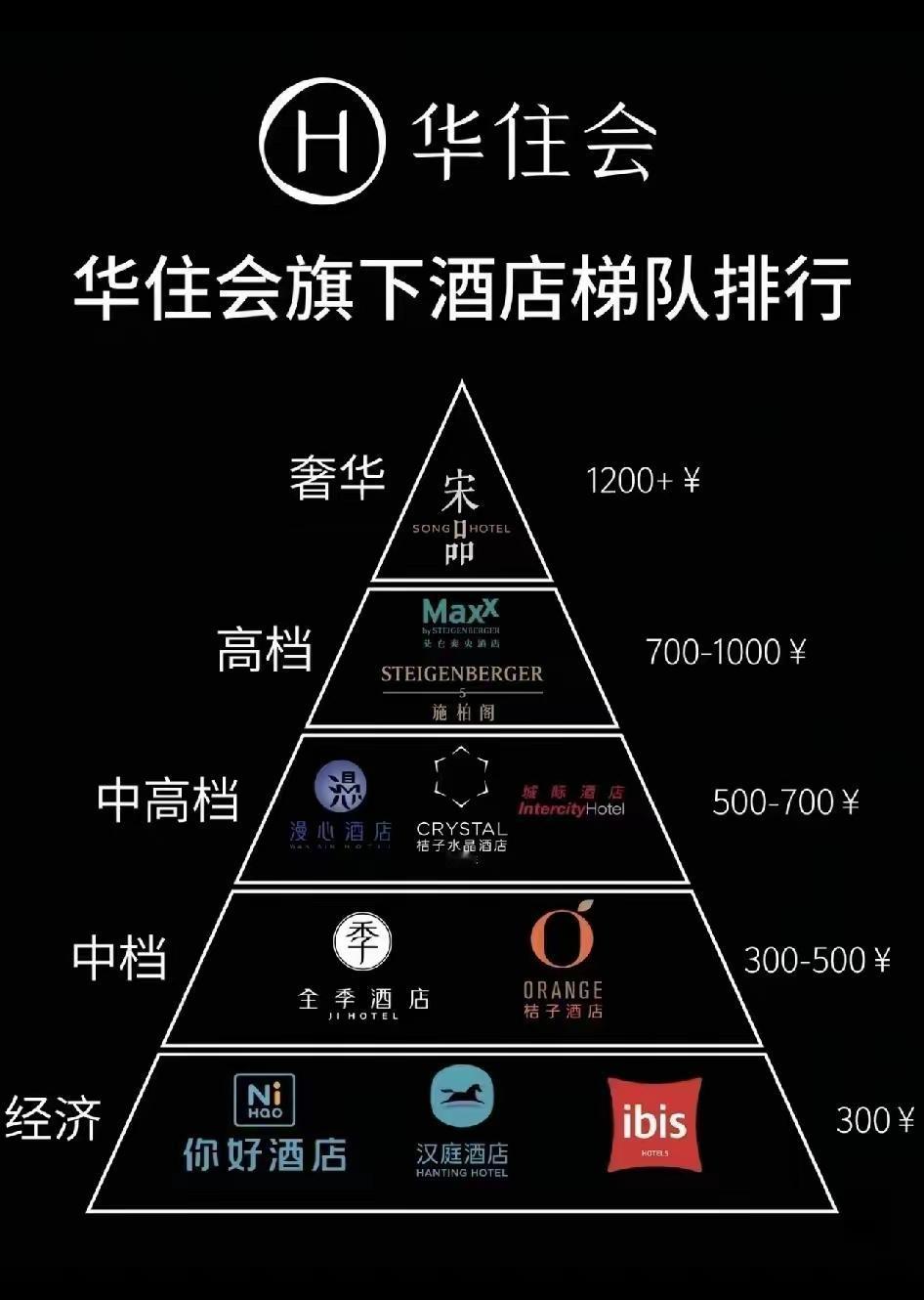 有没有这几个品牌全部住过的朋友，大家觉得就性价比而言，性价比最高的是哪种档次的，