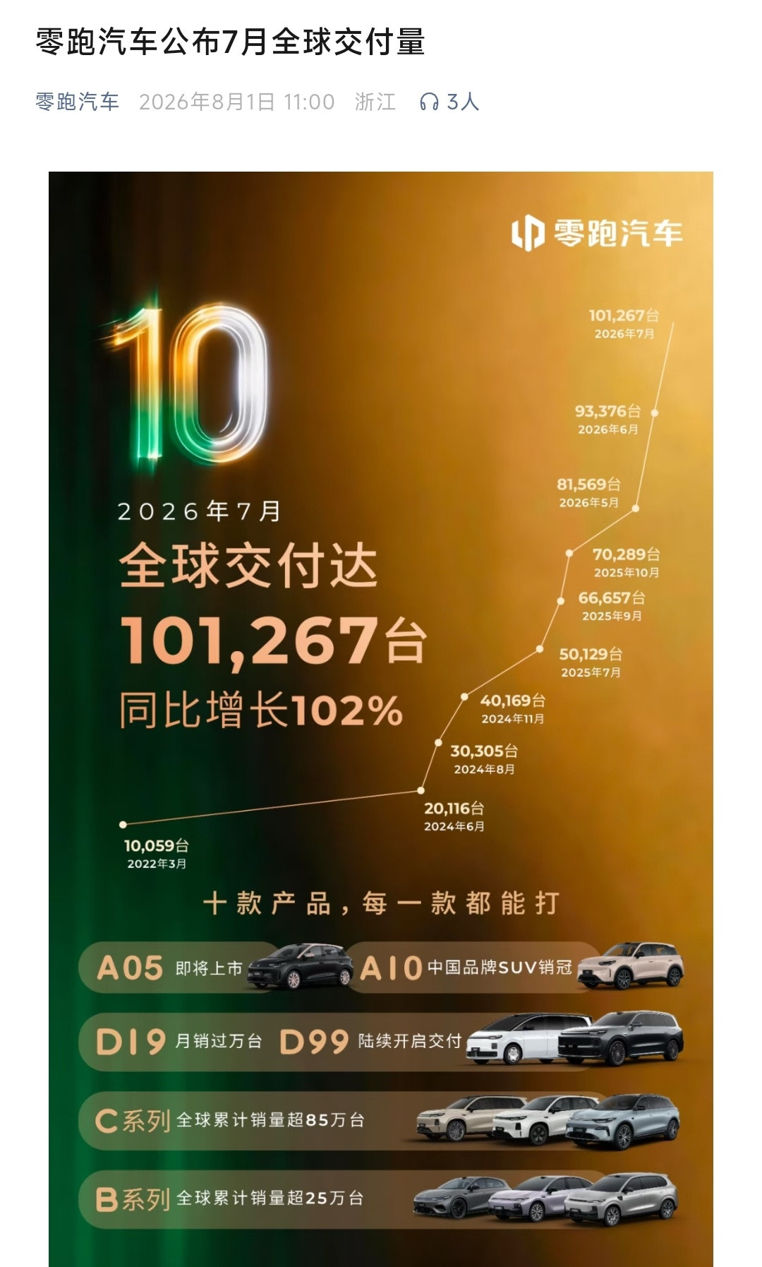 好家伙零跑7月卖了10万辆在造车新势力里算是独一档了吧？我记得零跑好像还没