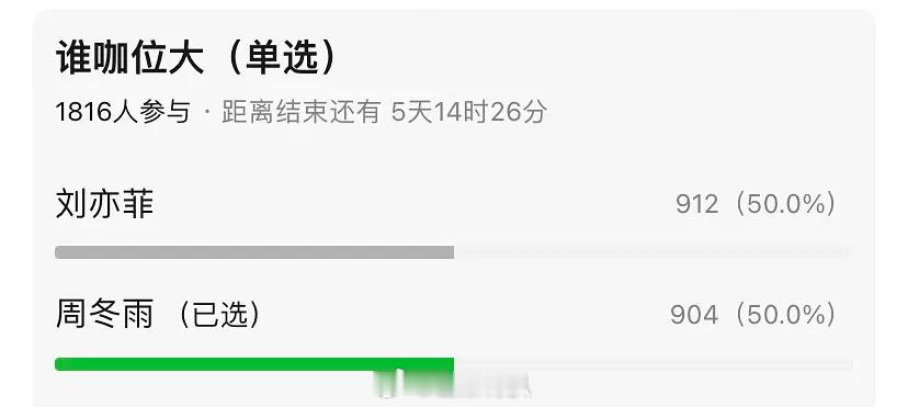 原来这么多人都觉得周冬雨咖位比刘亦菲大…​​​