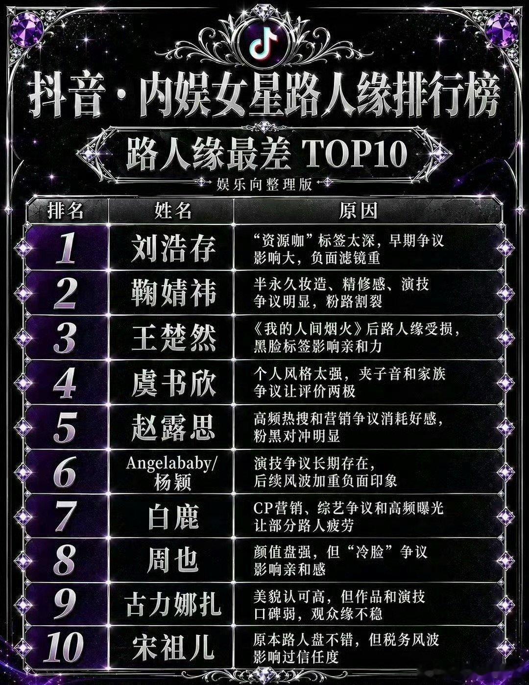 网友总结明星在抖上路人缘红黑榜🈶，红榜前三刘亦菲、赵丽颖、田曦薇，黑榜前三刘浩