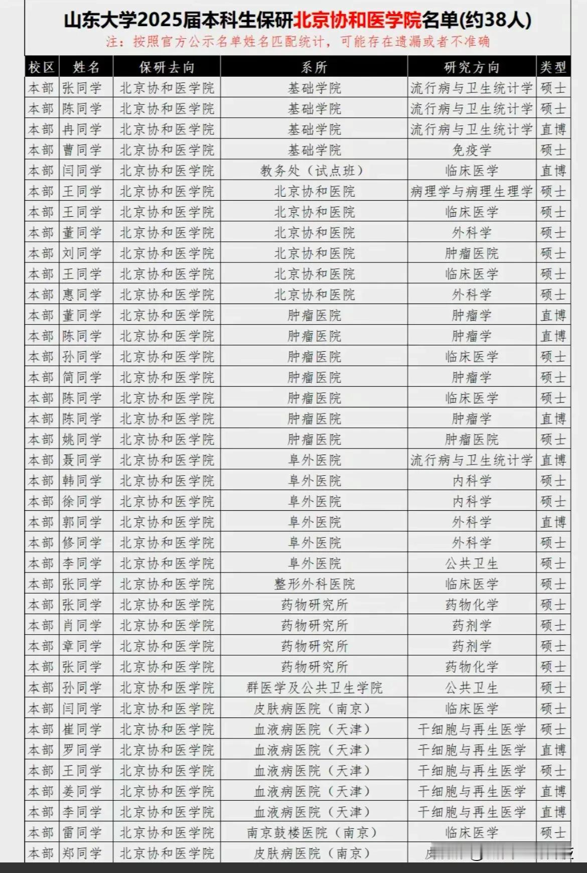 山大2025届保研北京协和医学院名单山东大学是北京协和医学院推免保研的主要生源