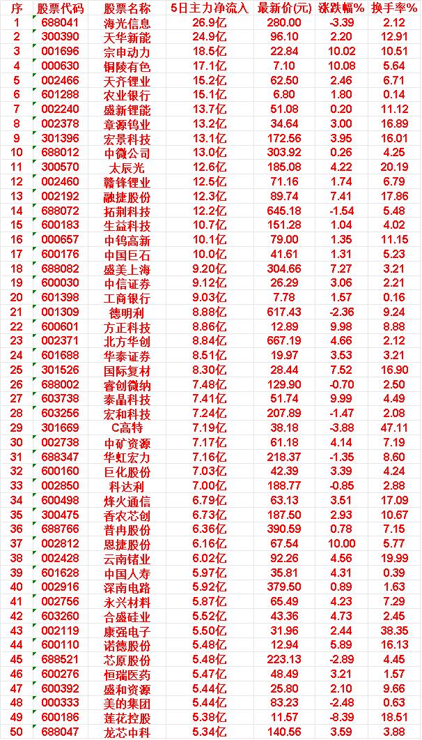 本周，整个市场“主力流入最多”的50名单一览海光信息：5日净流入26.9亿