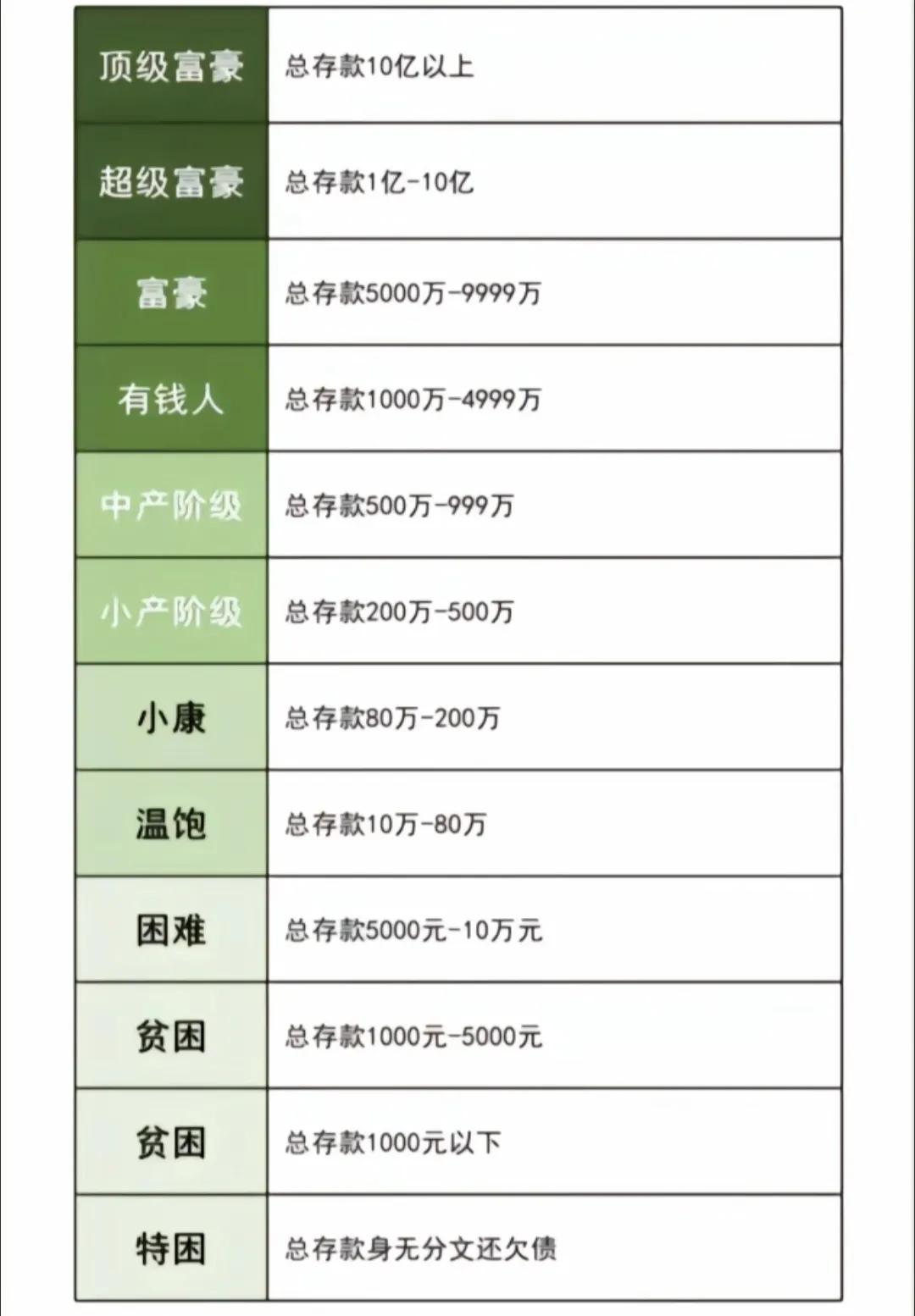 看看自己属于有钱人还是穷人。看图，对号入座。看看你的社会地位？