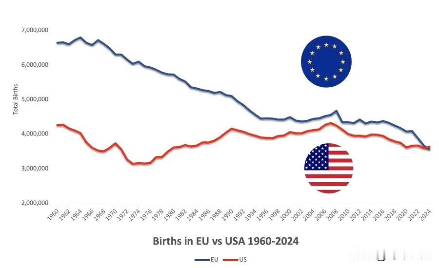 历史性的一年：2024年，美国的出生人口首次超过欧盟。美国出生人口：约36
