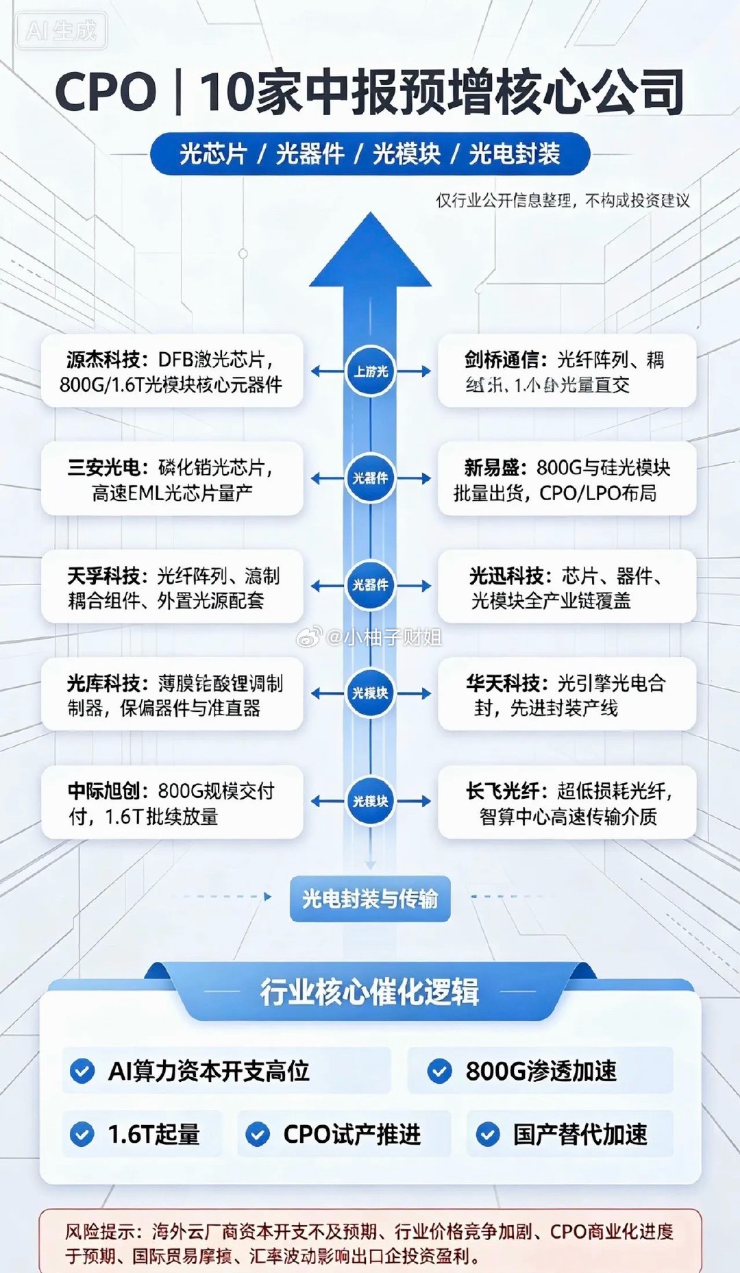 CPO｜10家中报预增核心公司：1.源杰科技｜CPO高速激光芯片龙头主营DFB