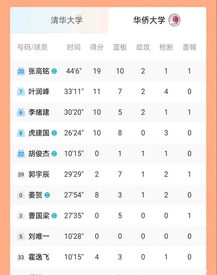 双加时！华侨大学险胜清华杀进总决赛！总比分64：61一场平民的耐力胜过豪门的