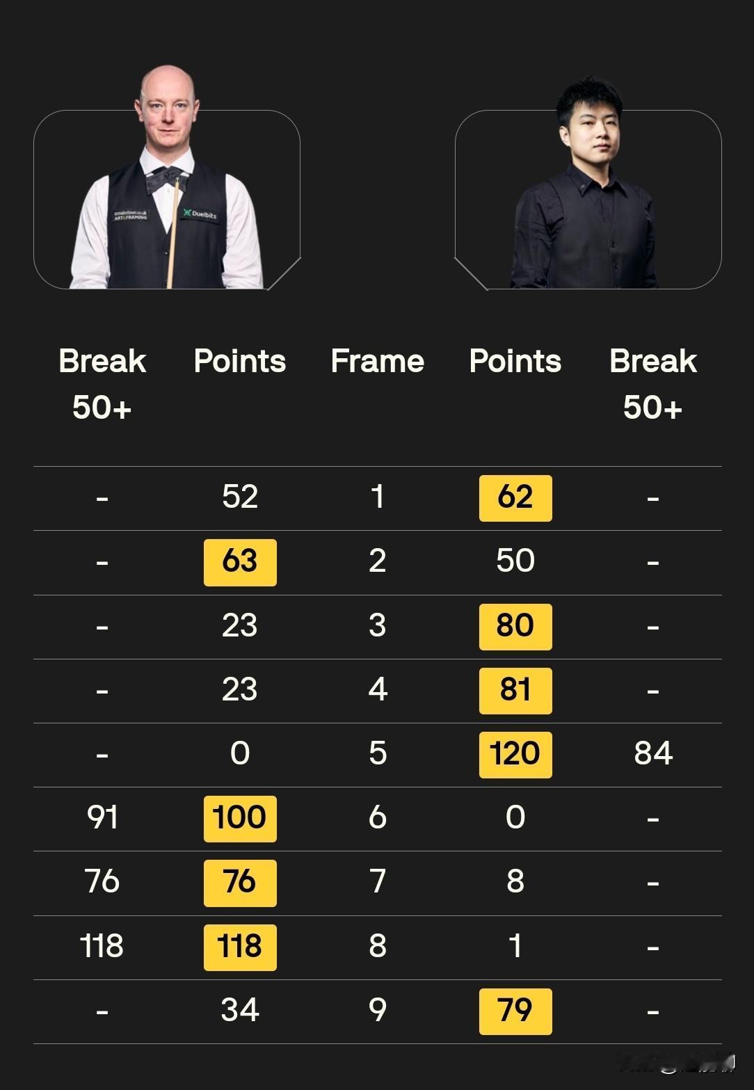 恭喜赵心童险胜韦克林！真的太险了，相信很多球迷会从这场比赛开始喜欢上韦克林这位球