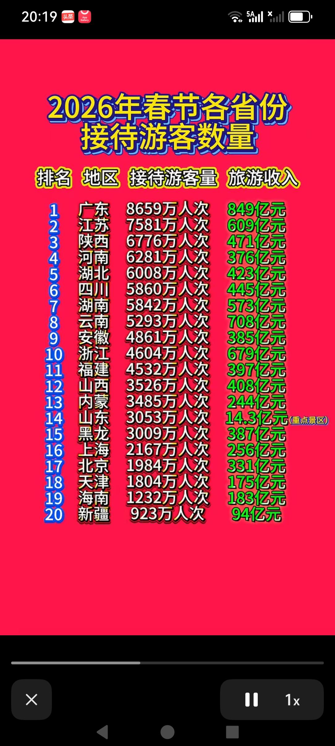 2026春节期间部分省市接待游客数量榜单！广东真的是全国各地人们都向往的地方