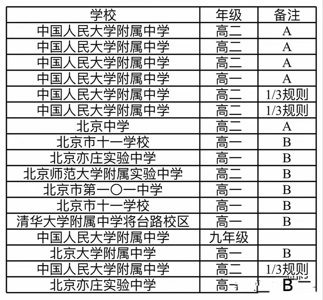 亦庄实验中学牛啊，可以说是郊区之光了，已经可以在很多方面跟市区名校上同一桌吃饭了