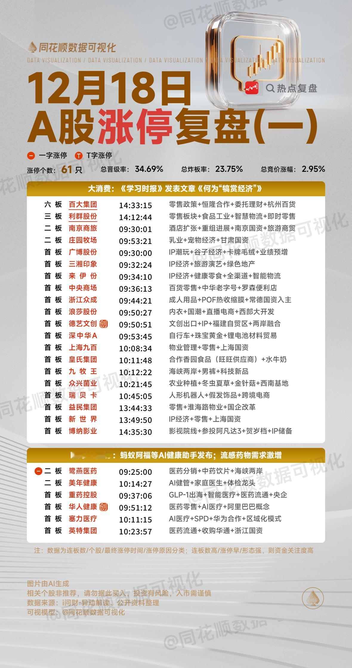 12月18日复盘：市场核心个股隔日走势的一些看法！1、顺灏股份（商业航天）