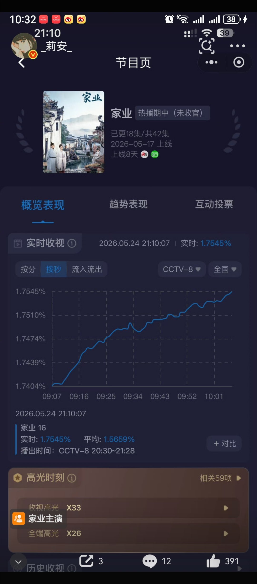 家业破1.75了！家业这次真的赢麻了，用心做剧观众都看得见～