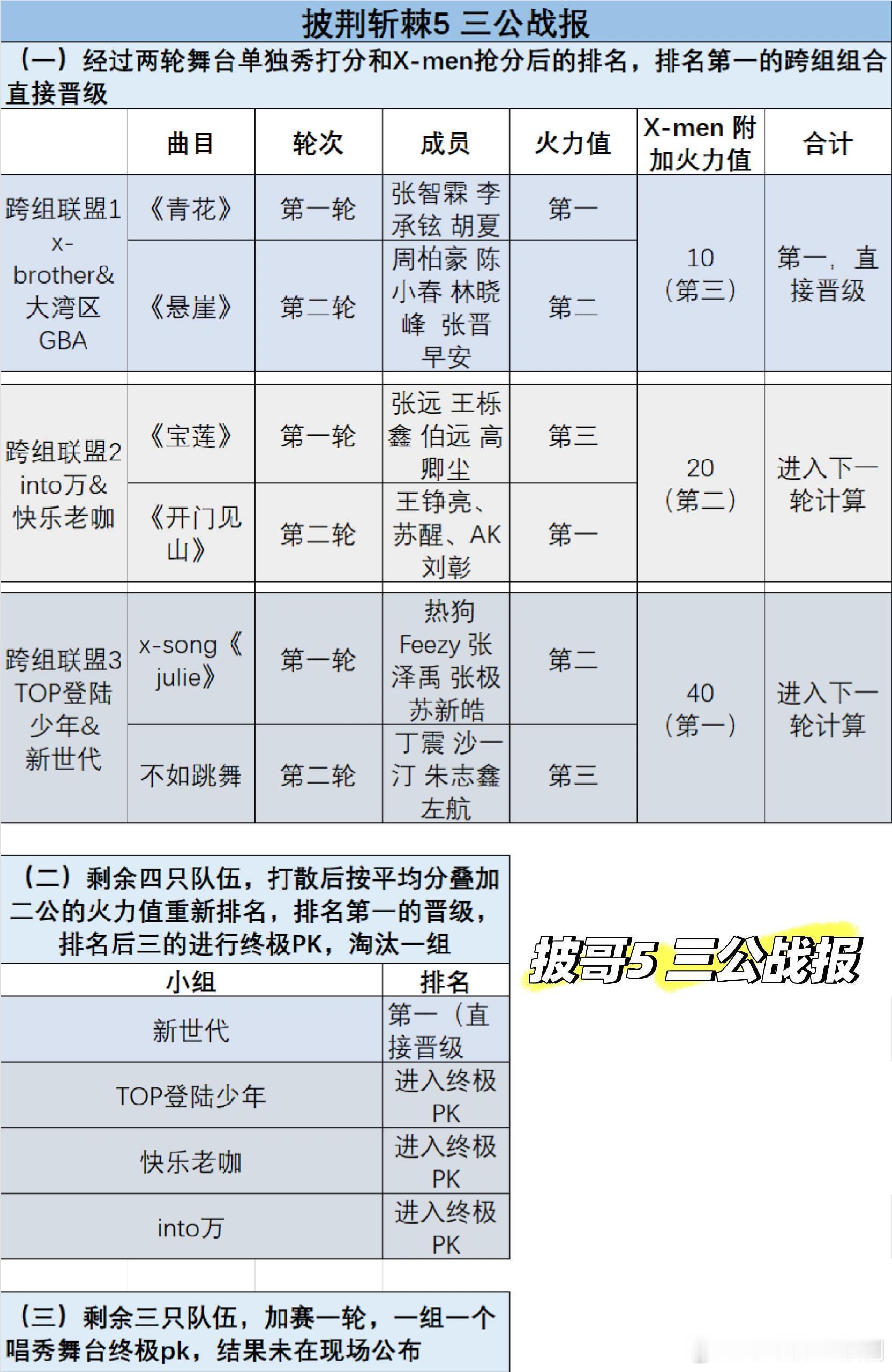 披荆斩棘披荆斩棘5三公战报披荆斩棘｜​​​