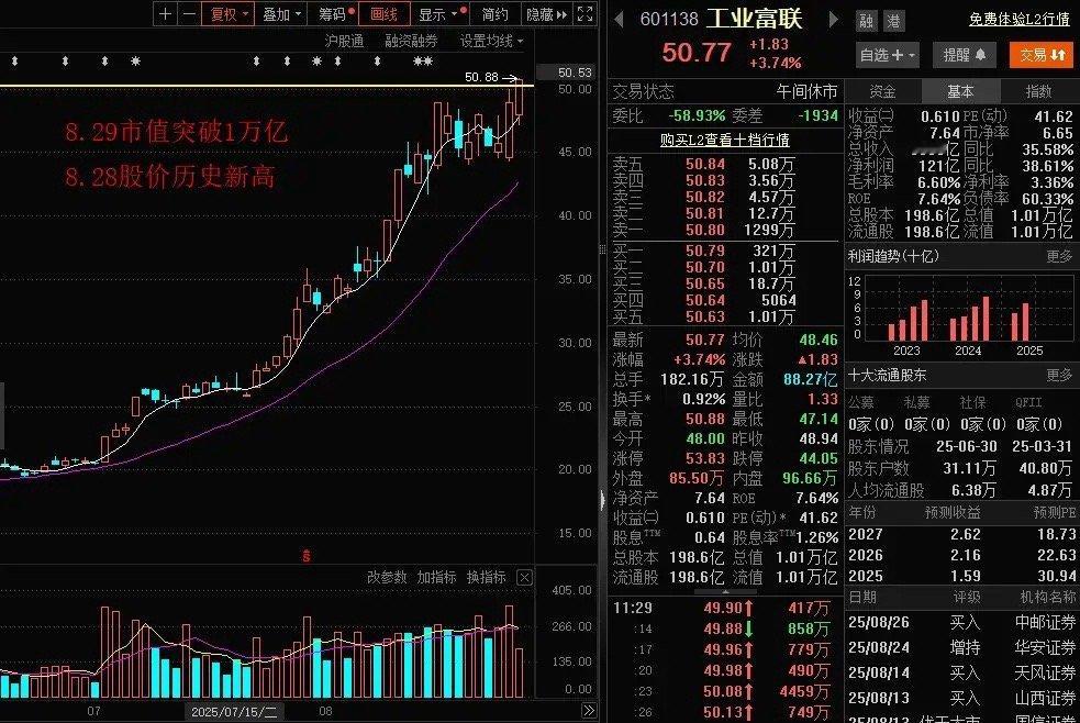 工业富联市值突破1万亿，成为全A第14个万亿市值股，成为中字头之外第三个万亿市值