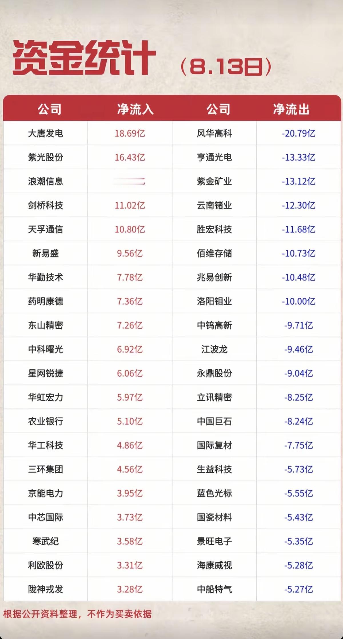 8.13周四主力大资金抢筹出逃榜TOP20！资金抢筹：通信设备、元