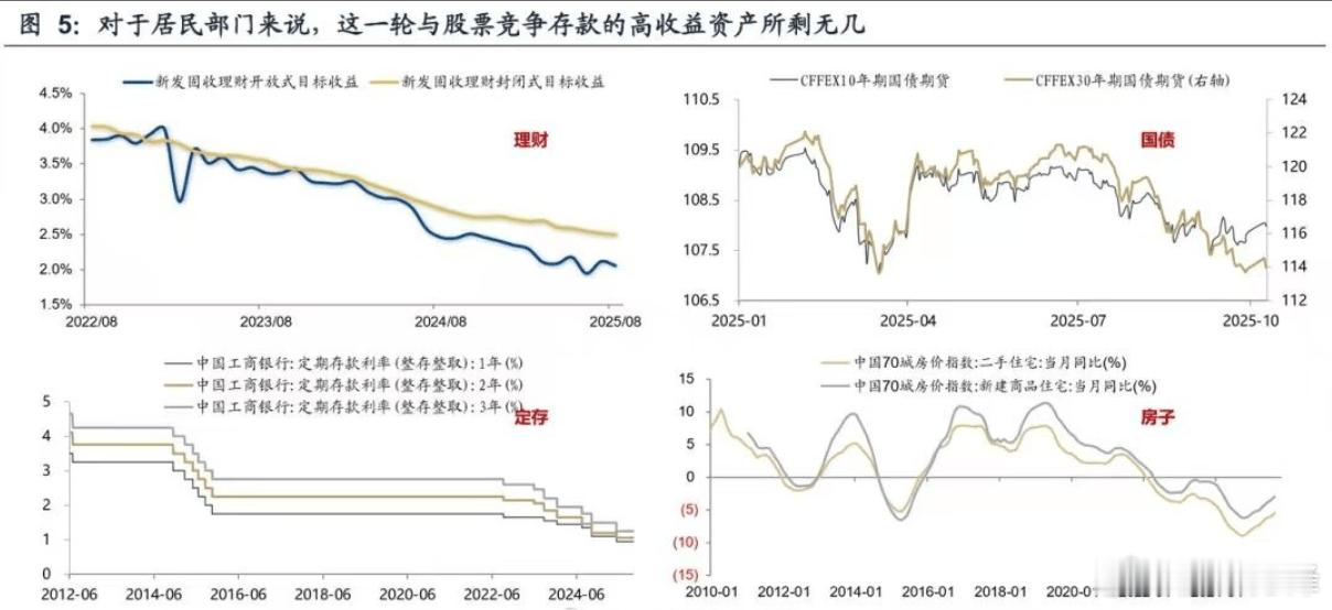 说一点思考：看了券商的一个报告，对居民部门来说，这一轮与股票竞争存款的“高收益资