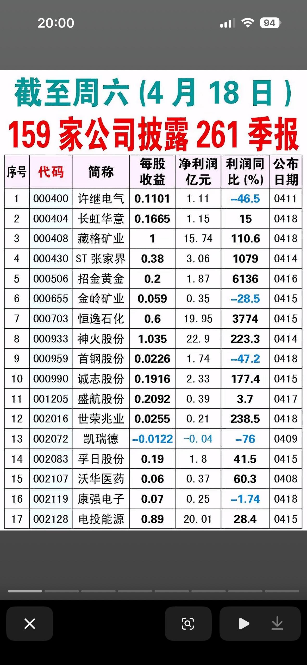 截至4月18日已披露2026年一季报的159家公司的业绩汇总，展示了部分已披露公