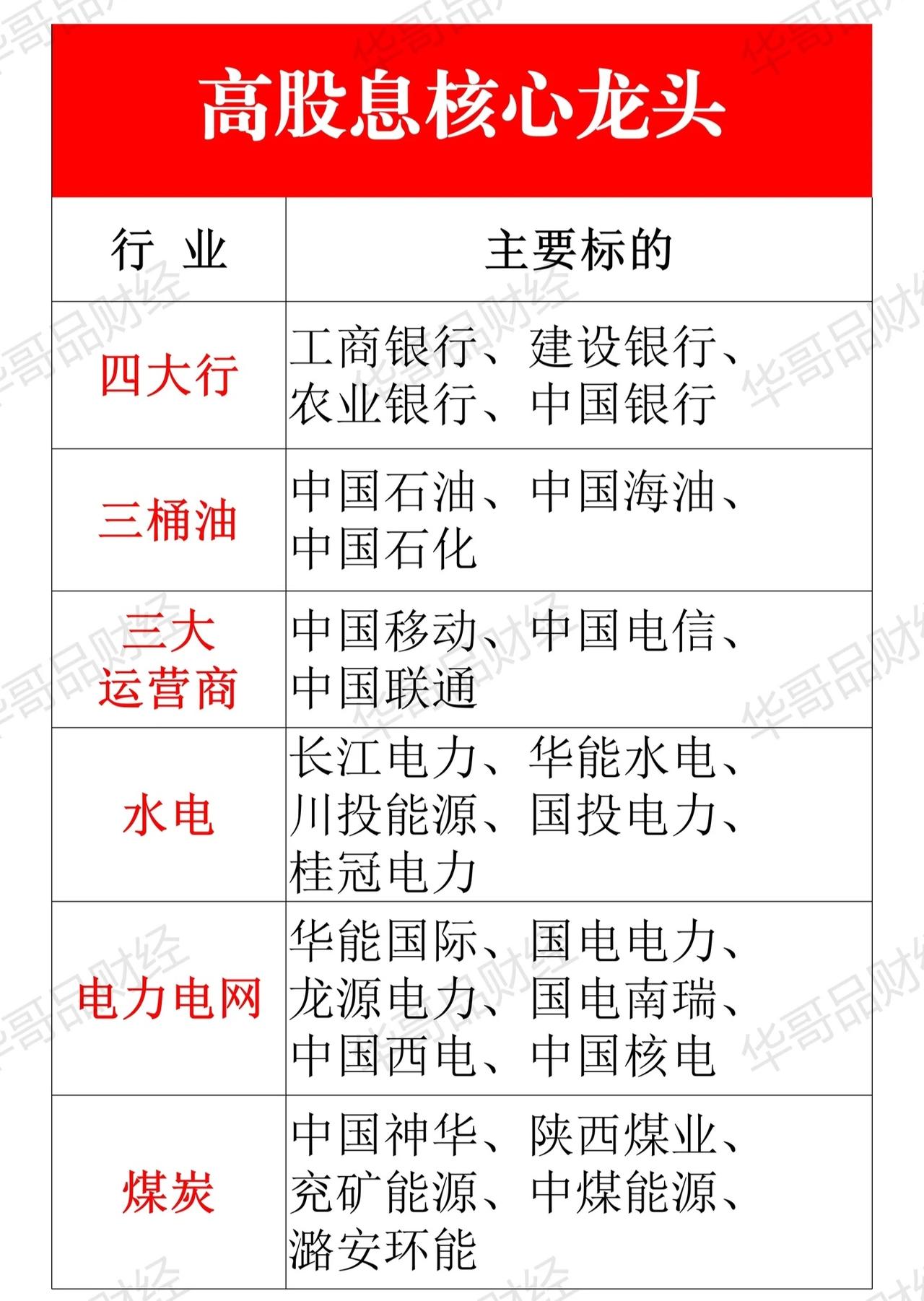 “高股息核心龙头”行业及对应主要标的汇总，涵盖：基础资源/公用事业：四大行
