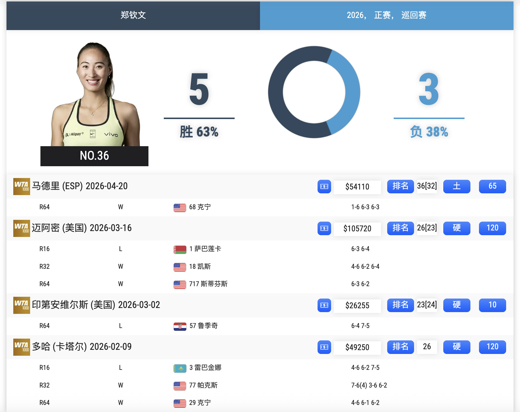 郑钦文今年复出以来的5胜，全部击败的美女🇺🇸而且是三位大满贯单打冠军+一位G